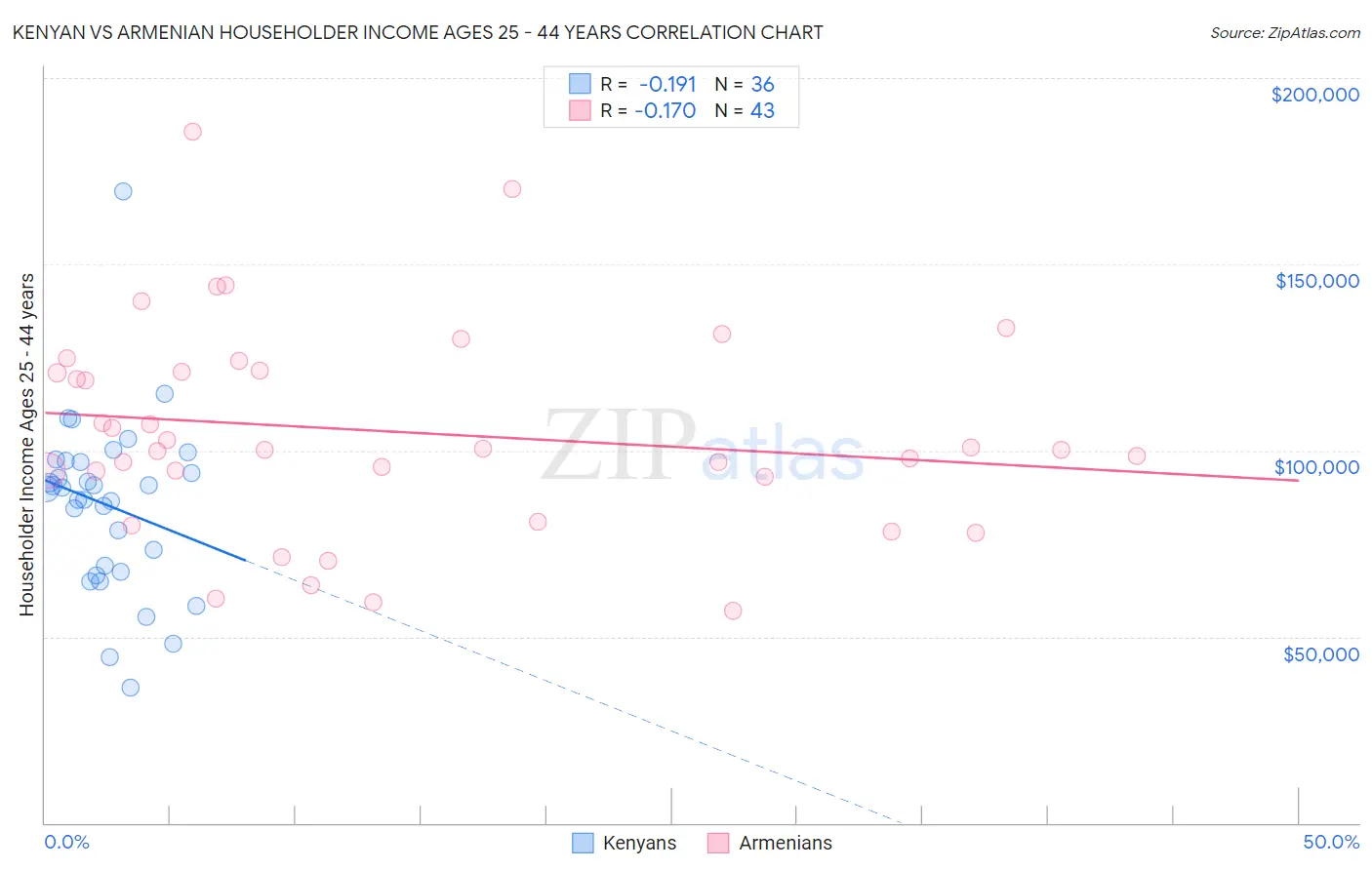 Kenyan vs Armenian Householder Income Ages 25 - 44 years