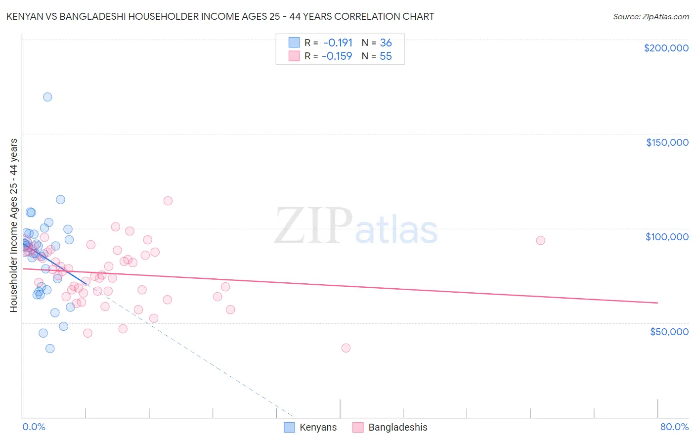 Kenyan vs Bangladeshi Householder Income Ages 25 - 44 years