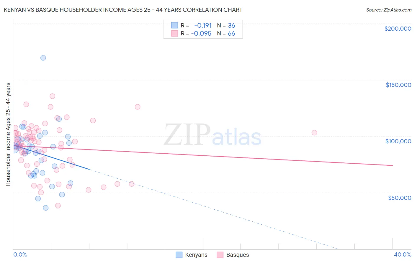 Kenyan vs Basque Householder Income Ages 25 - 44 years