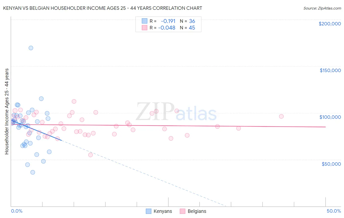 Kenyan vs Belgian Householder Income Ages 25 - 44 years