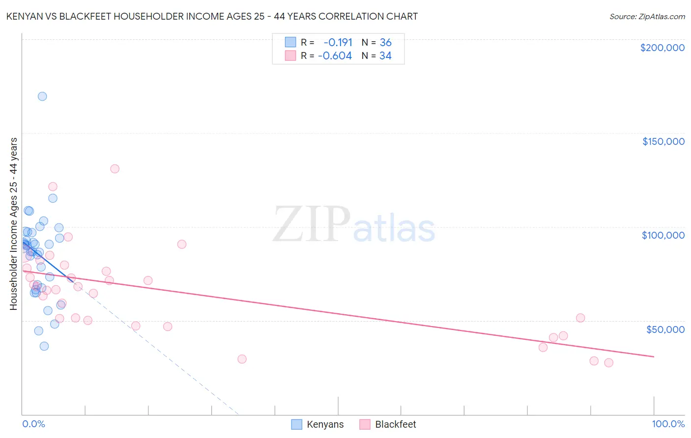 Kenyan vs Blackfeet Householder Income Ages 25 - 44 years