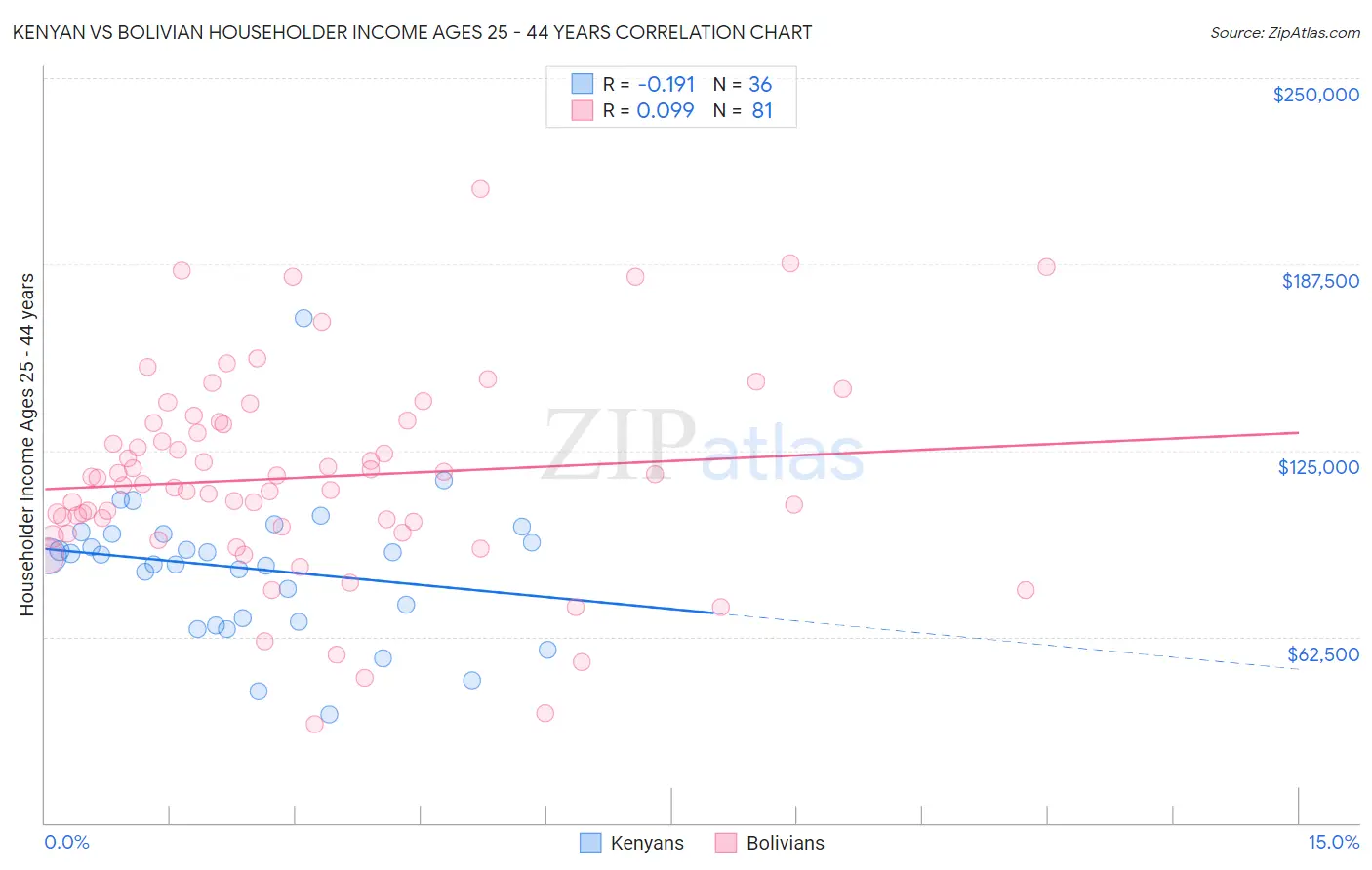 Kenyan vs Bolivian Householder Income Ages 25 - 44 years