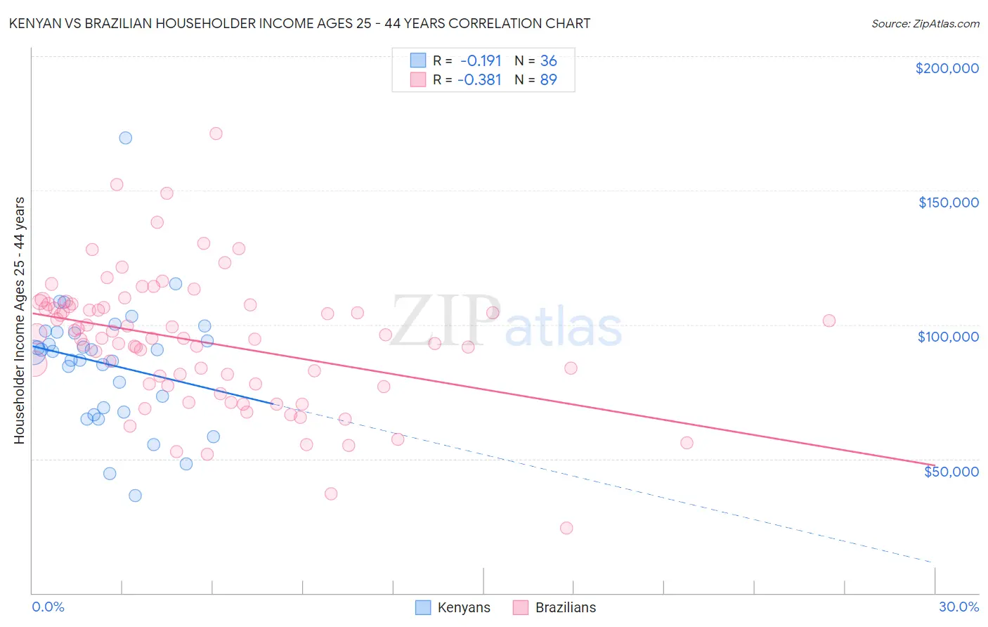 Kenyan vs Brazilian Householder Income Ages 25 - 44 years