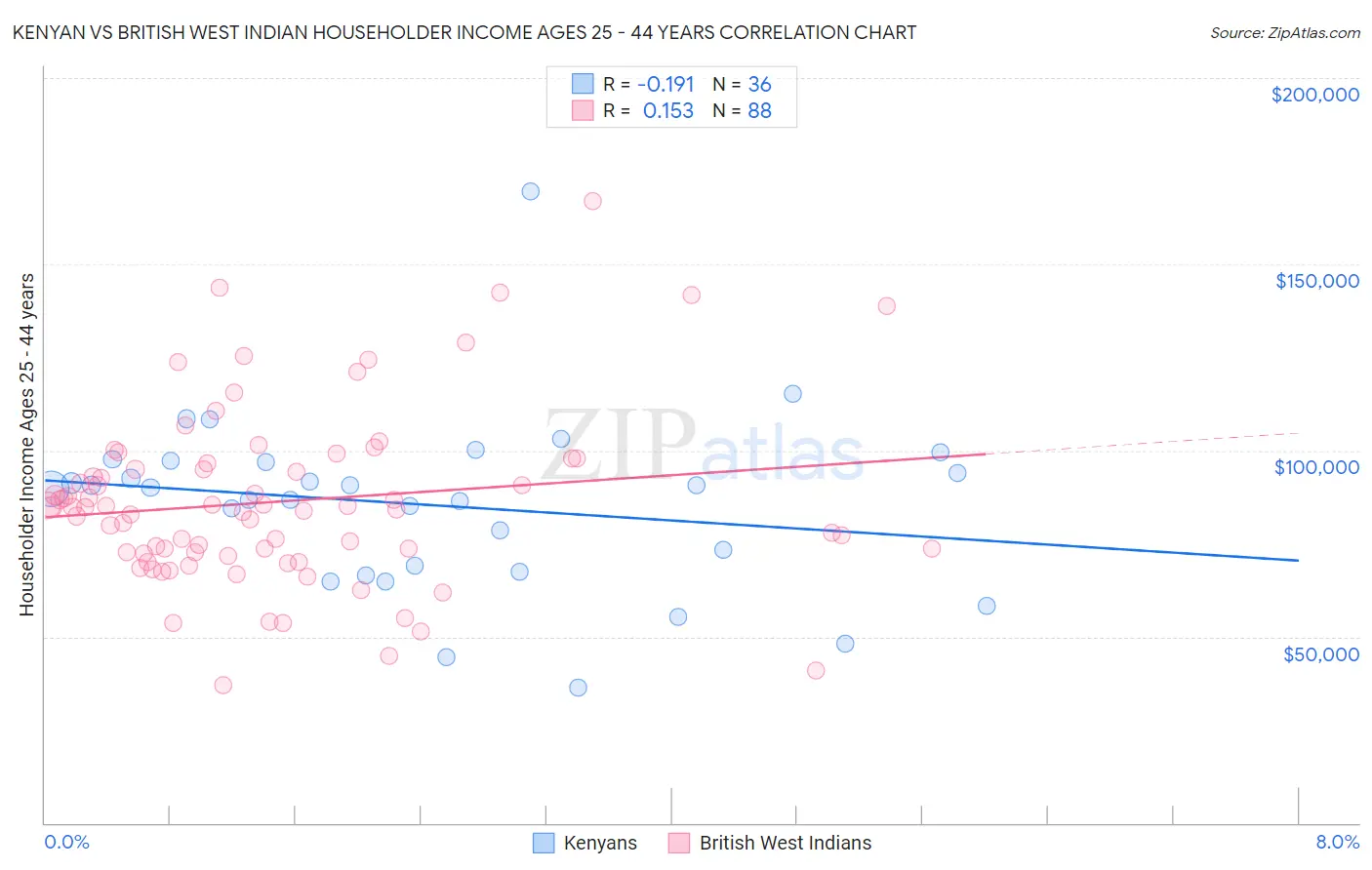 Kenyan vs British West Indian Householder Income Ages 25 - 44 years