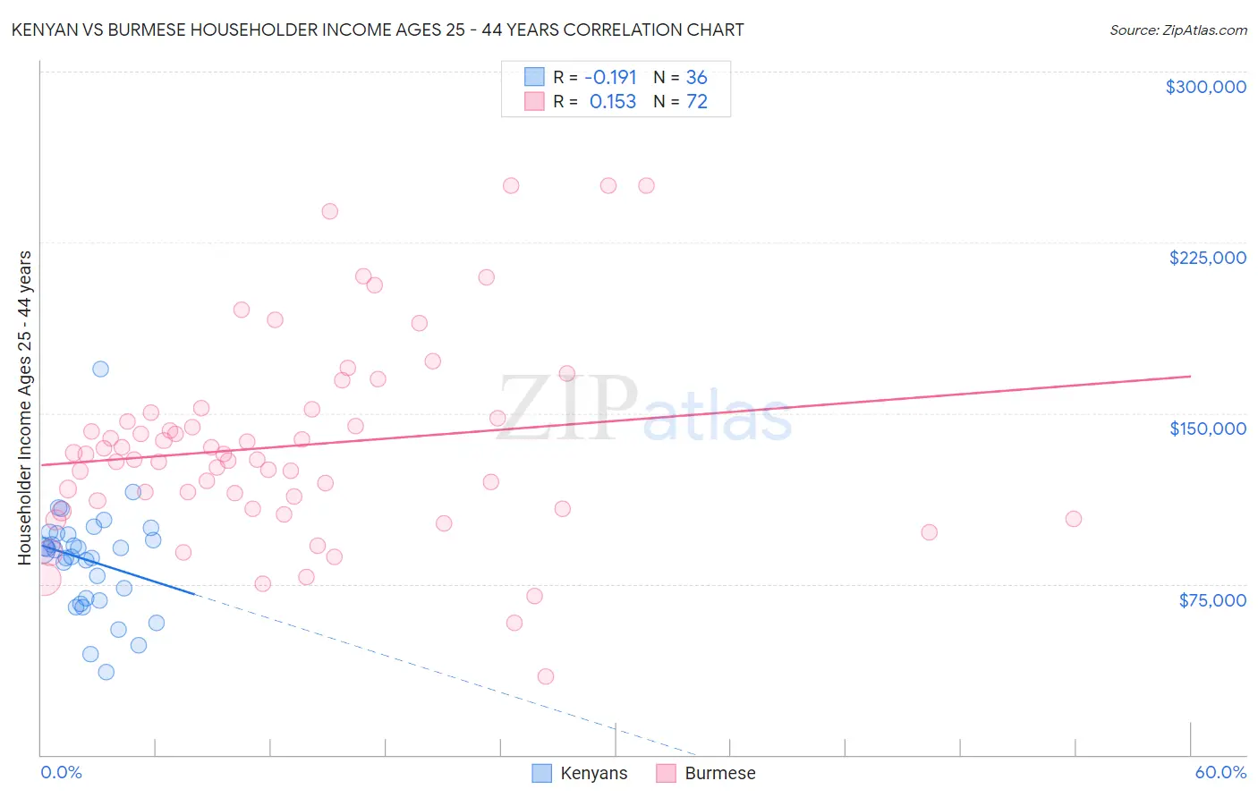 Kenyan vs Burmese Householder Income Ages 25 - 44 years