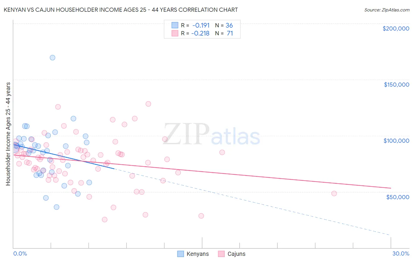 Kenyan vs Cajun Householder Income Ages 25 - 44 years