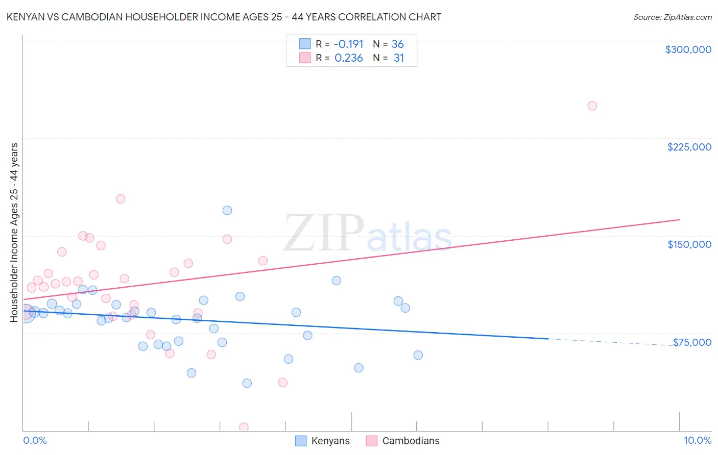 Kenyan vs Cambodian Householder Income Ages 25 - 44 years