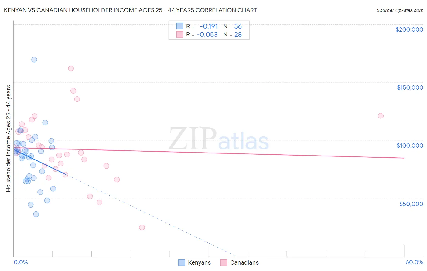 Kenyan vs Canadian Householder Income Ages 25 - 44 years