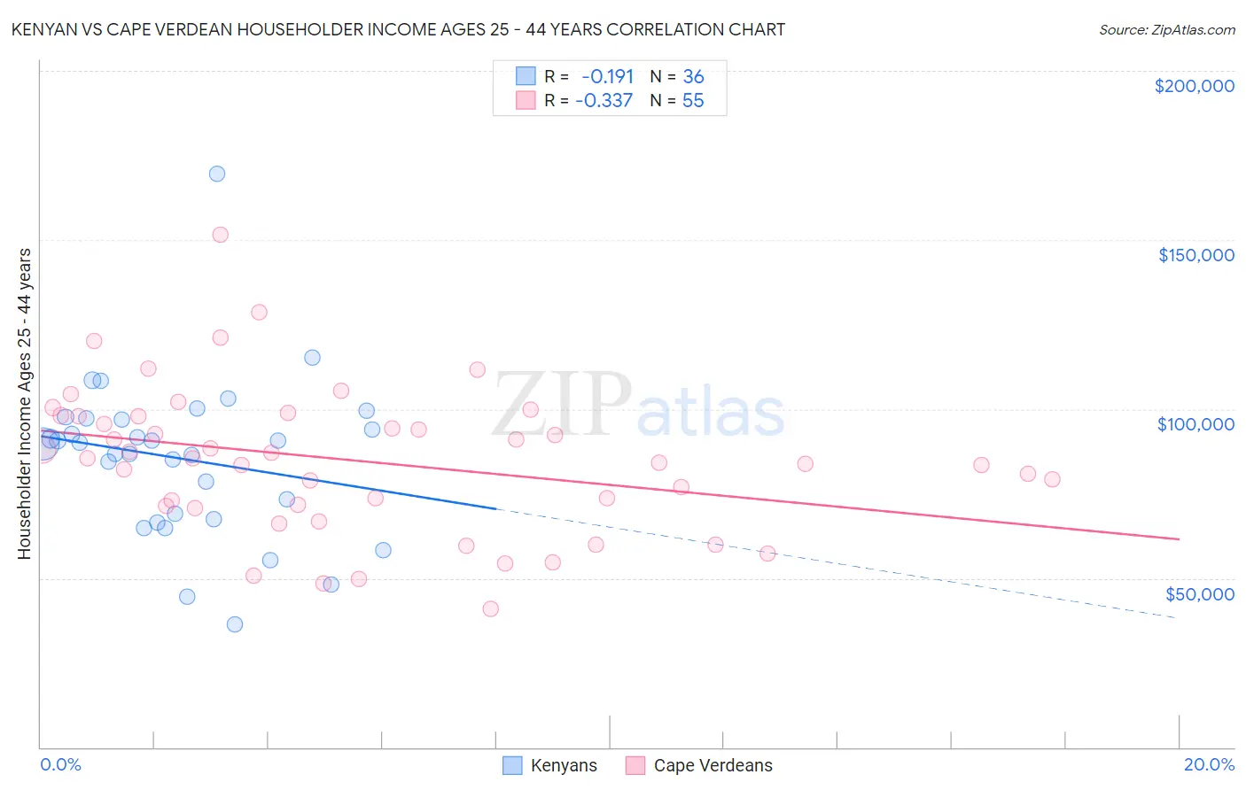 Kenyan vs Cape Verdean Householder Income Ages 25 - 44 years