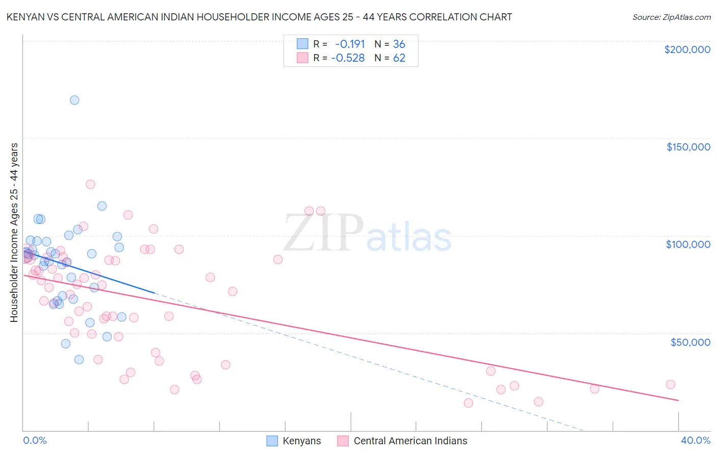 Kenyan vs Central American Indian Householder Income Ages 25 - 44 years