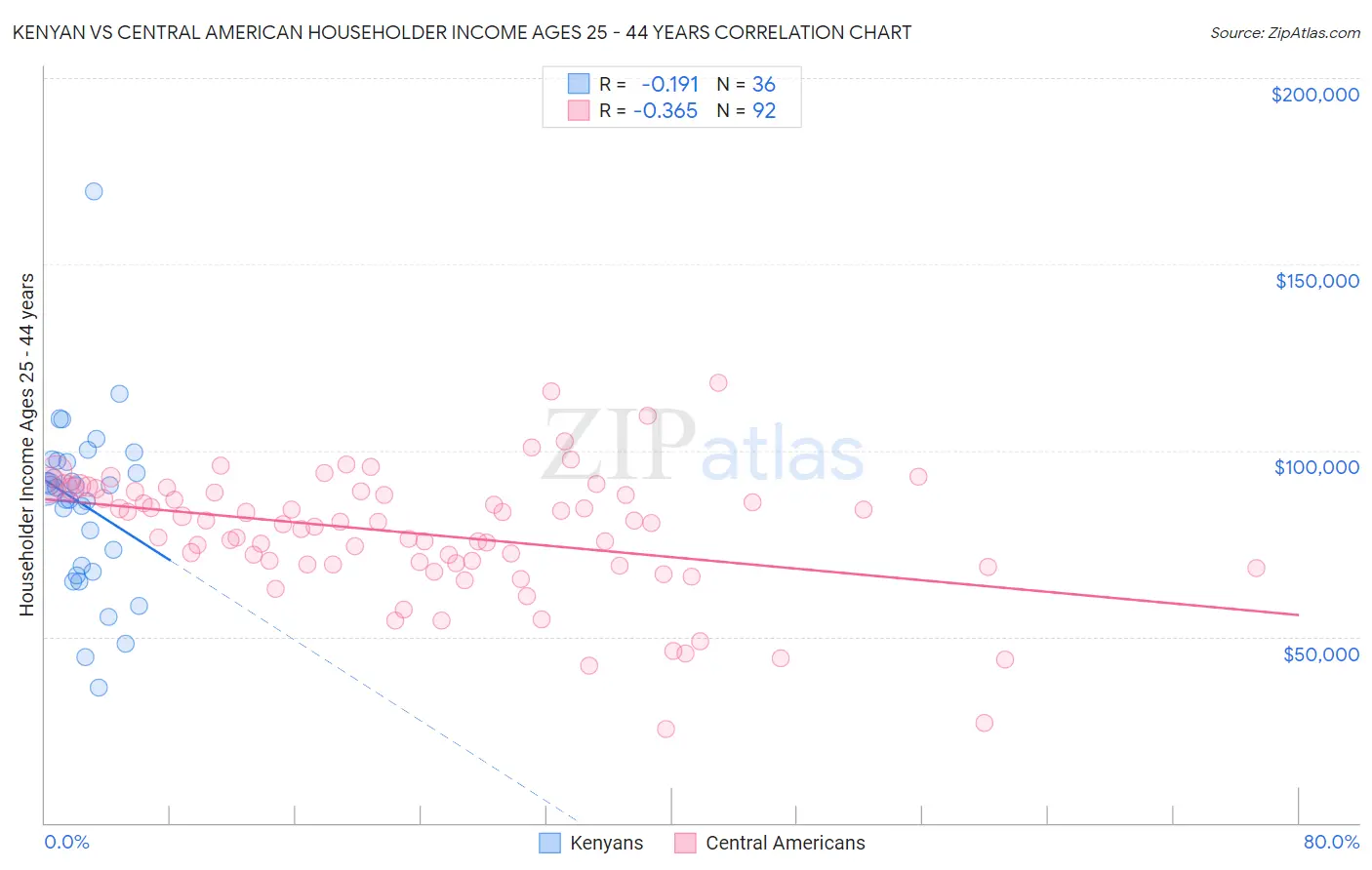 Kenyan vs Central American Householder Income Ages 25 - 44 years