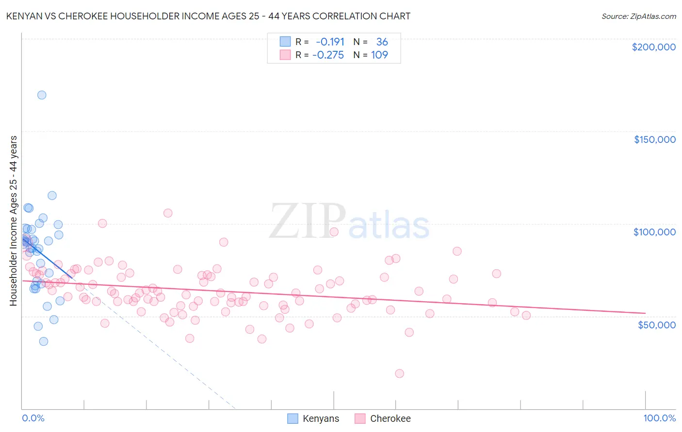 Kenyan vs Cherokee Householder Income Ages 25 - 44 years