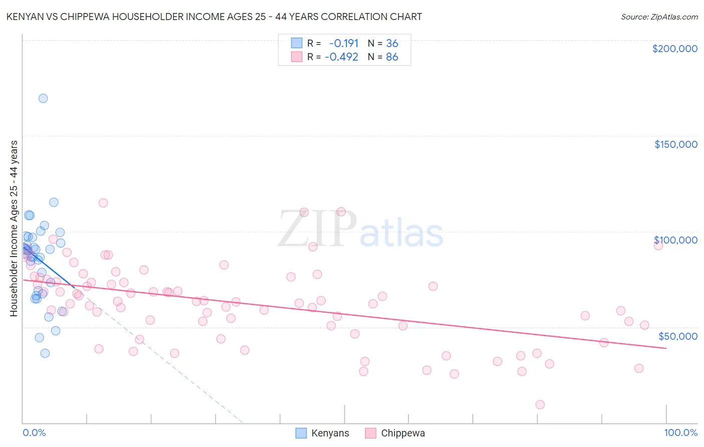 Kenyan vs Chippewa Householder Income Ages 25 - 44 years