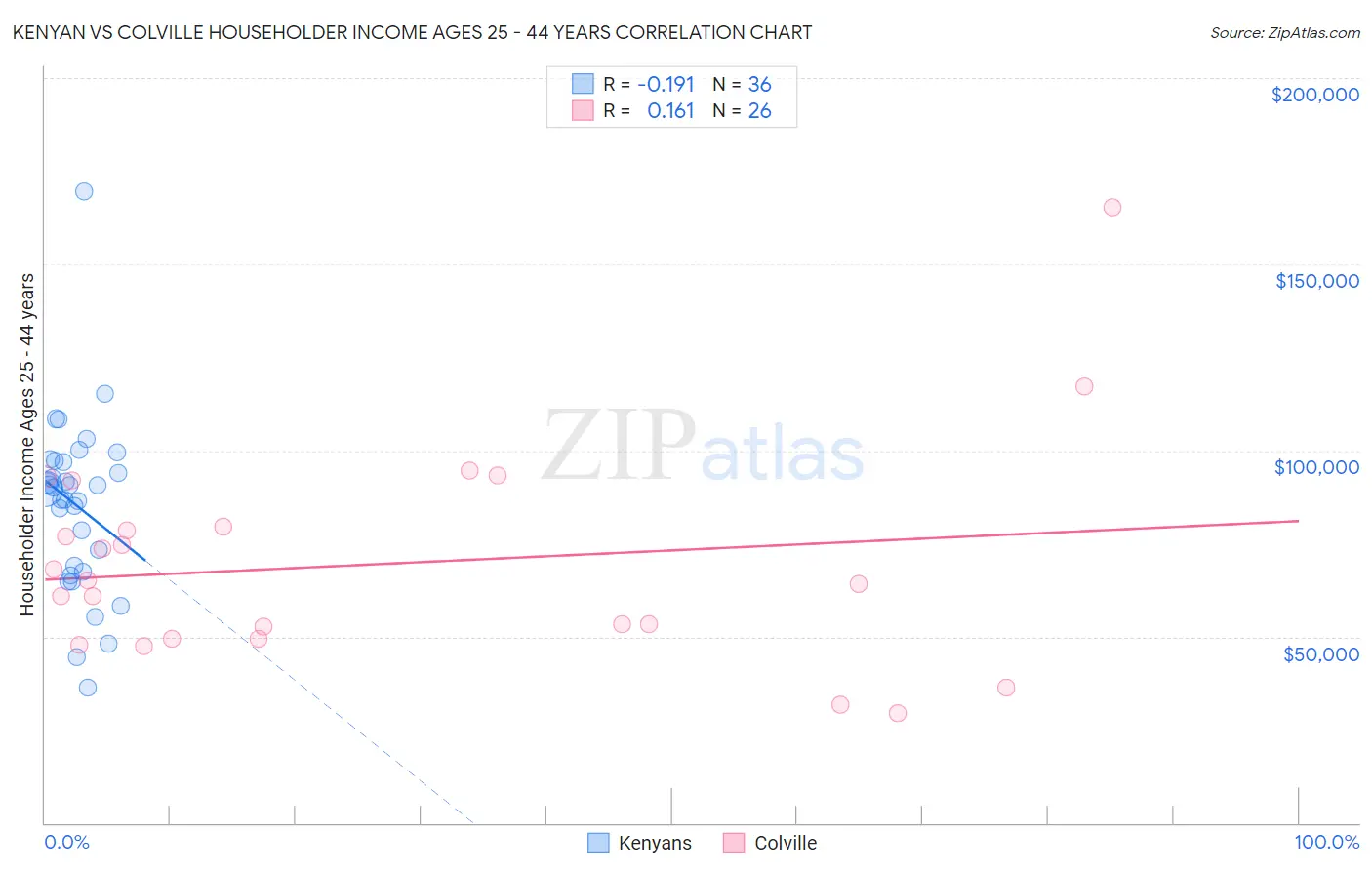 Kenyan vs Colville Householder Income Ages 25 - 44 years