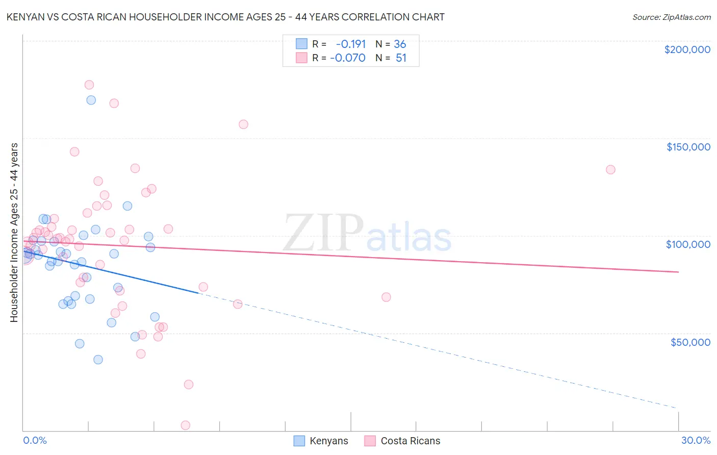 Kenyan vs Costa Rican Householder Income Ages 25 - 44 years