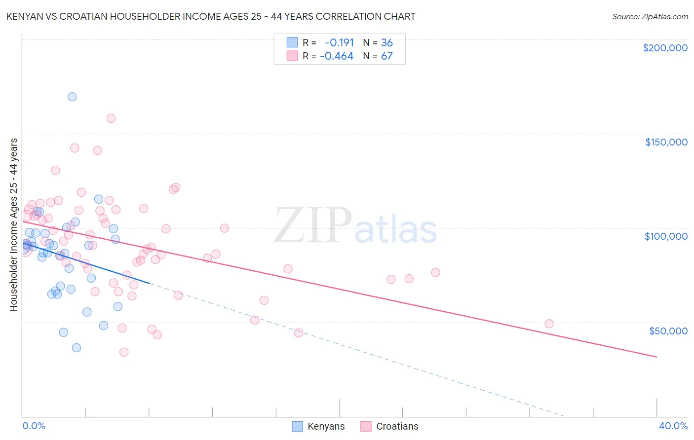 Kenyan vs Croatian Householder Income Ages 25 - 44 years