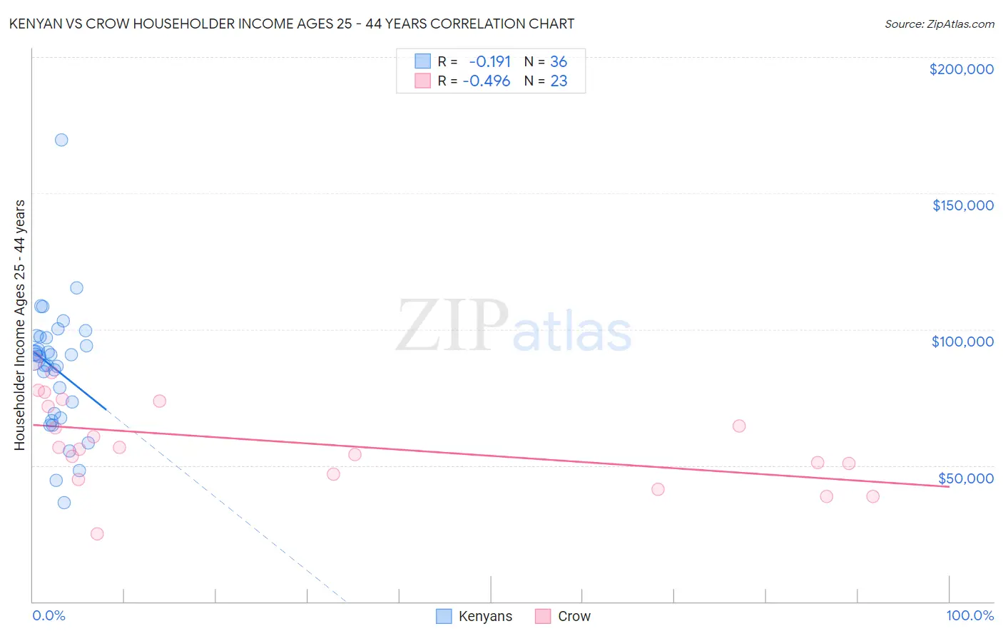 Kenyan vs Crow Householder Income Ages 25 - 44 years