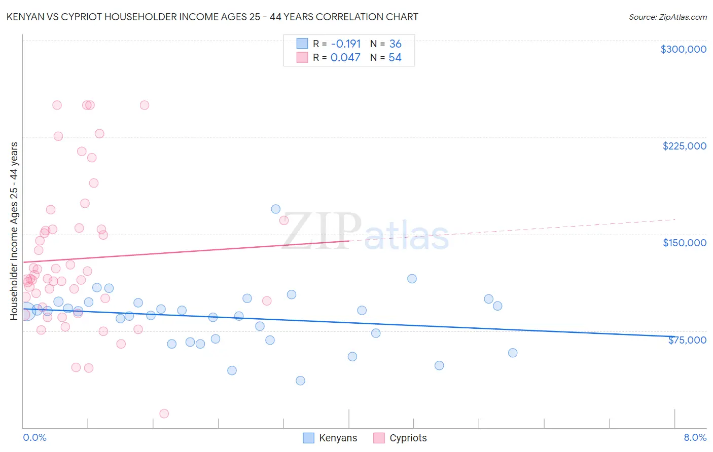 Kenyan vs Cypriot Householder Income Ages 25 - 44 years