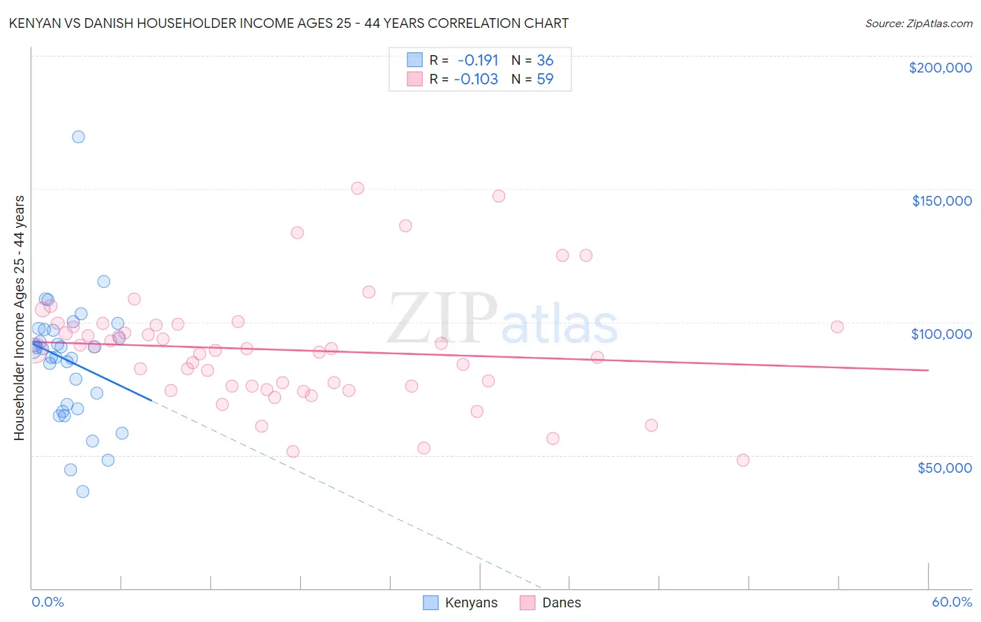 Kenyan vs Danish Householder Income Ages 25 - 44 years