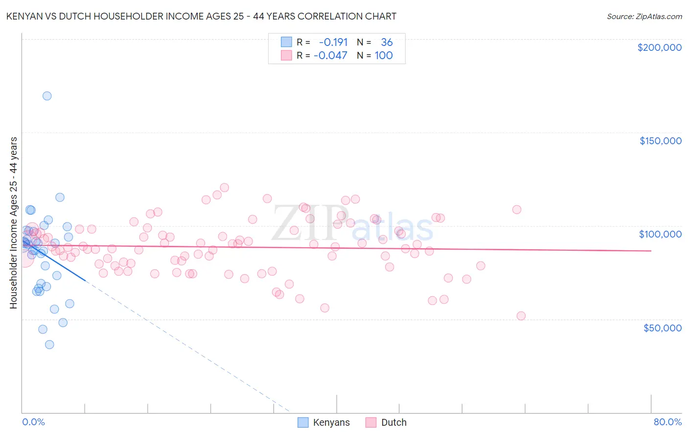 Kenyan vs Dutch Householder Income Ages 25 - 44 years