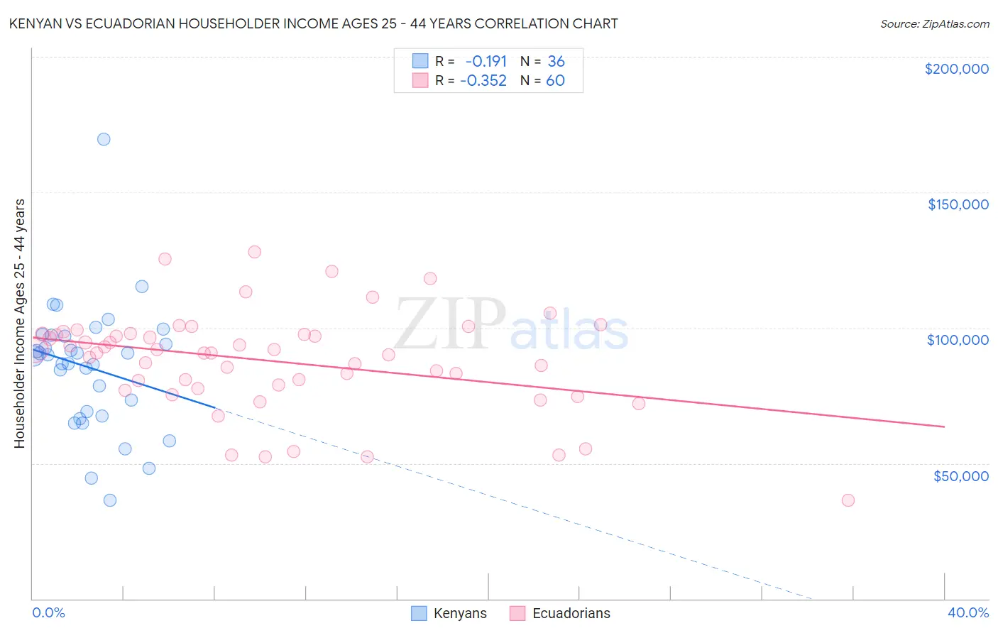 Kenyan vs Ecuadorian Householder Income Ages 25 - 44 years