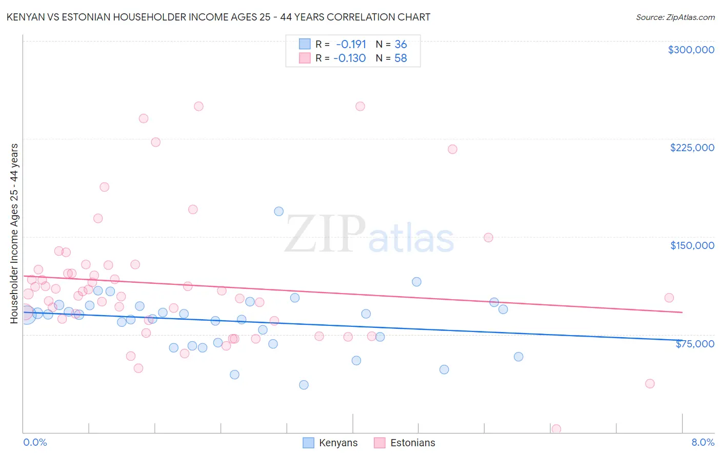Kenyan vs Estonian Householder Income Ages 25 - 44 years