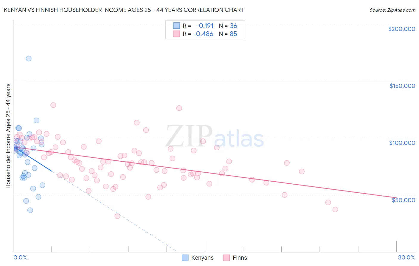 Kenyan vs Finnish Householder Income Ages 25 - 44 years