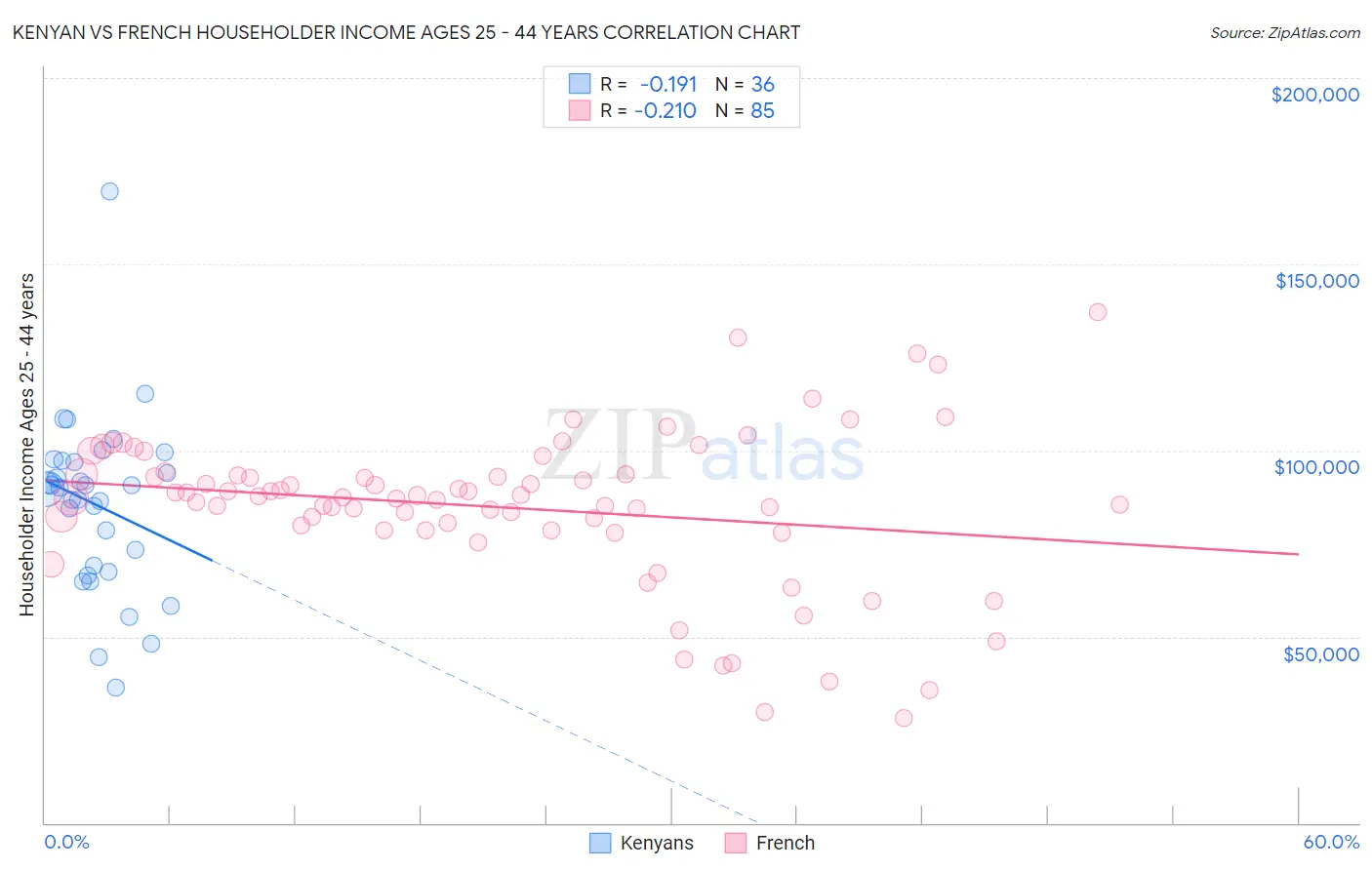 Kenyan vs French Householder Income Ages 25 - 44 years