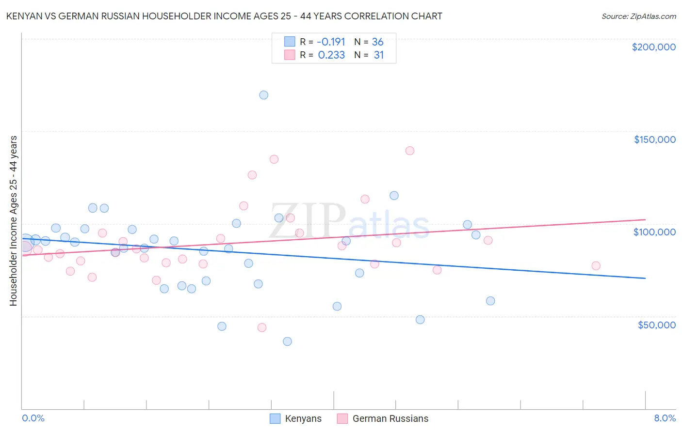 Kenyan vs German Russian Householder Income Ages 25 - 44 years
