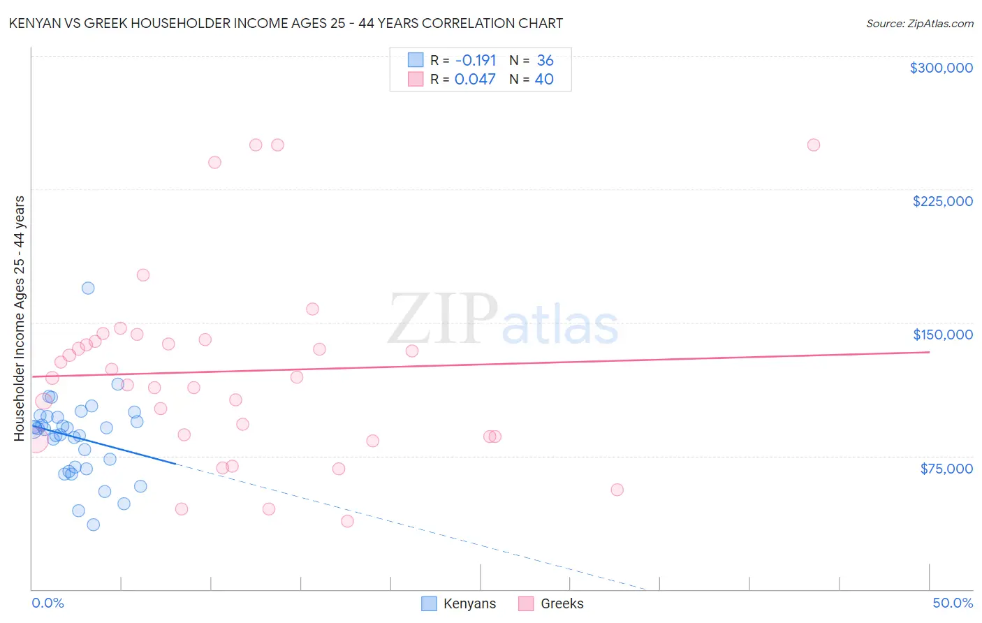 Kenyan vs Greek Householder Income Ages 25 - 44 years
