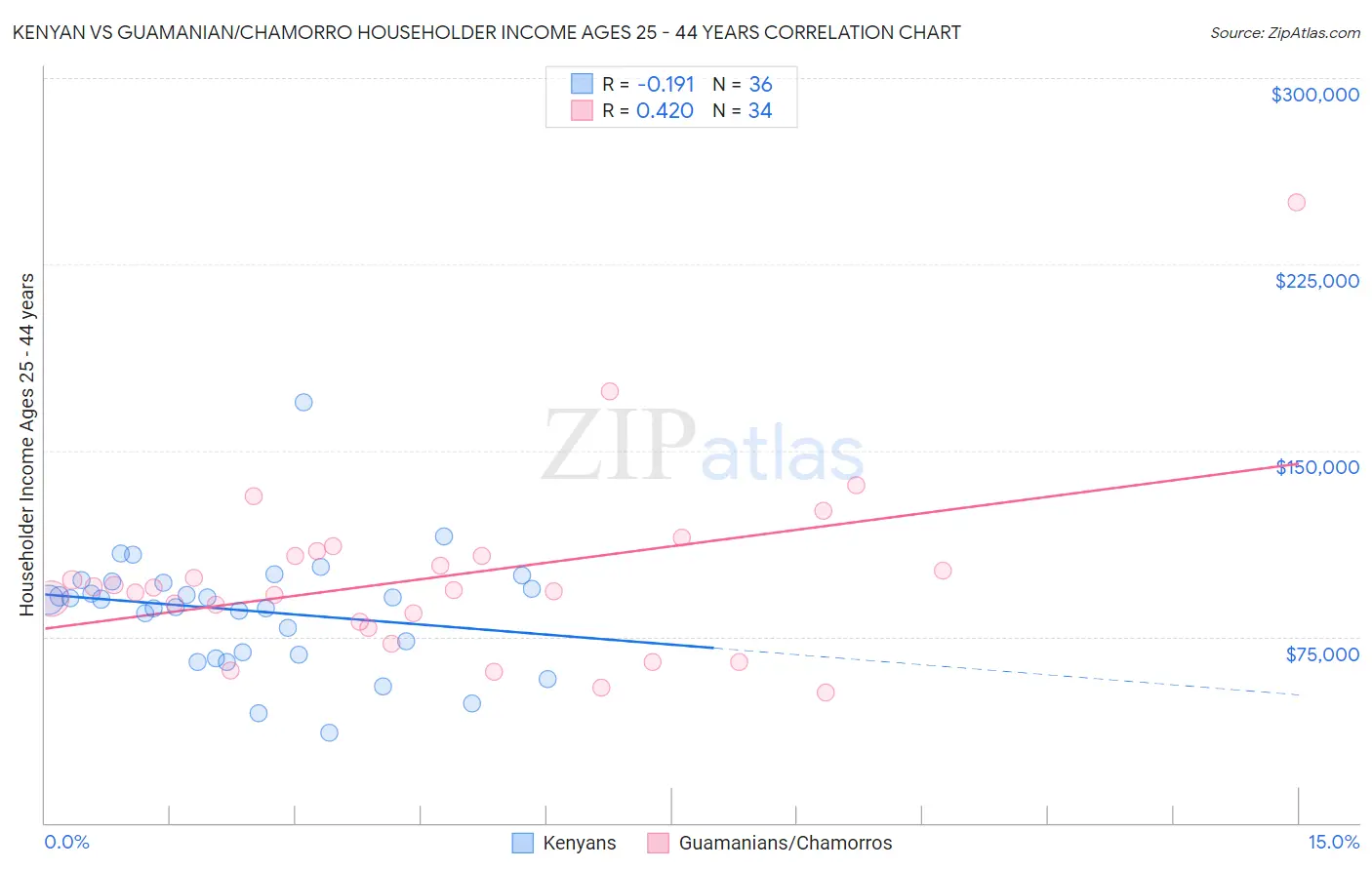 Kenyan vs Guamanian/Chamorro Householder Income Ages 25 - 44 years