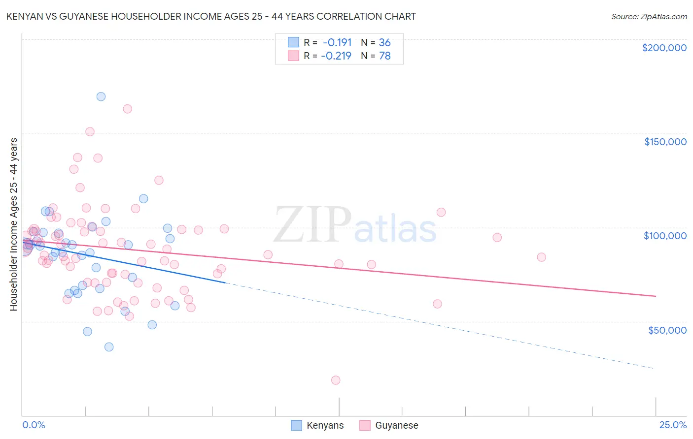 Kenyan vs Guyanese Householder Income Ages 25 - 44 years