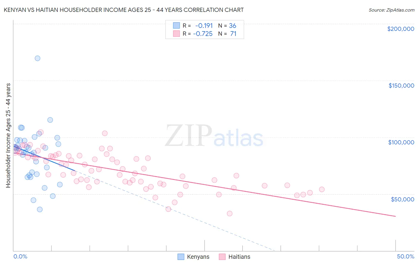 Kenyan vs Haitian Householder Income Ages 25 - 44 years