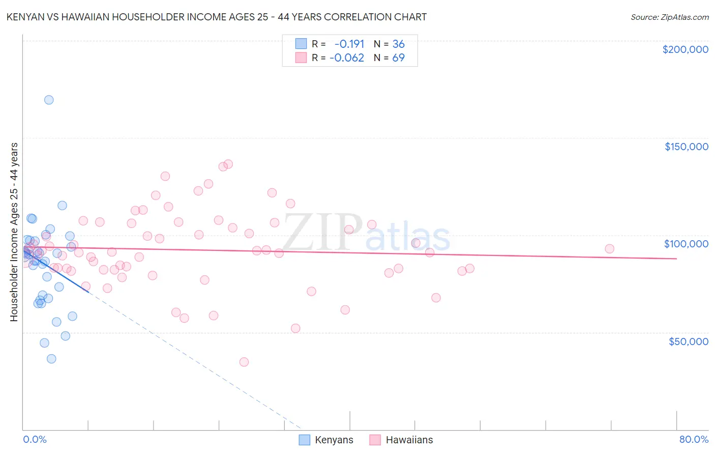 Kenyan vs Hawaiian Householder Income Ages 25 - 44 years