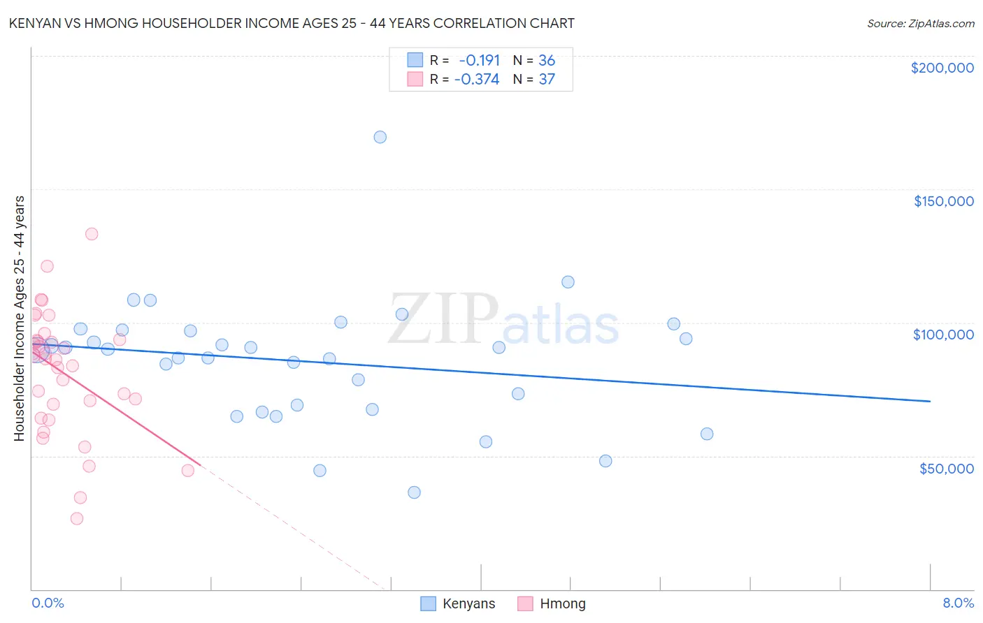 Kenyan vs Hmong Householder Income Ages 25 - 44 years