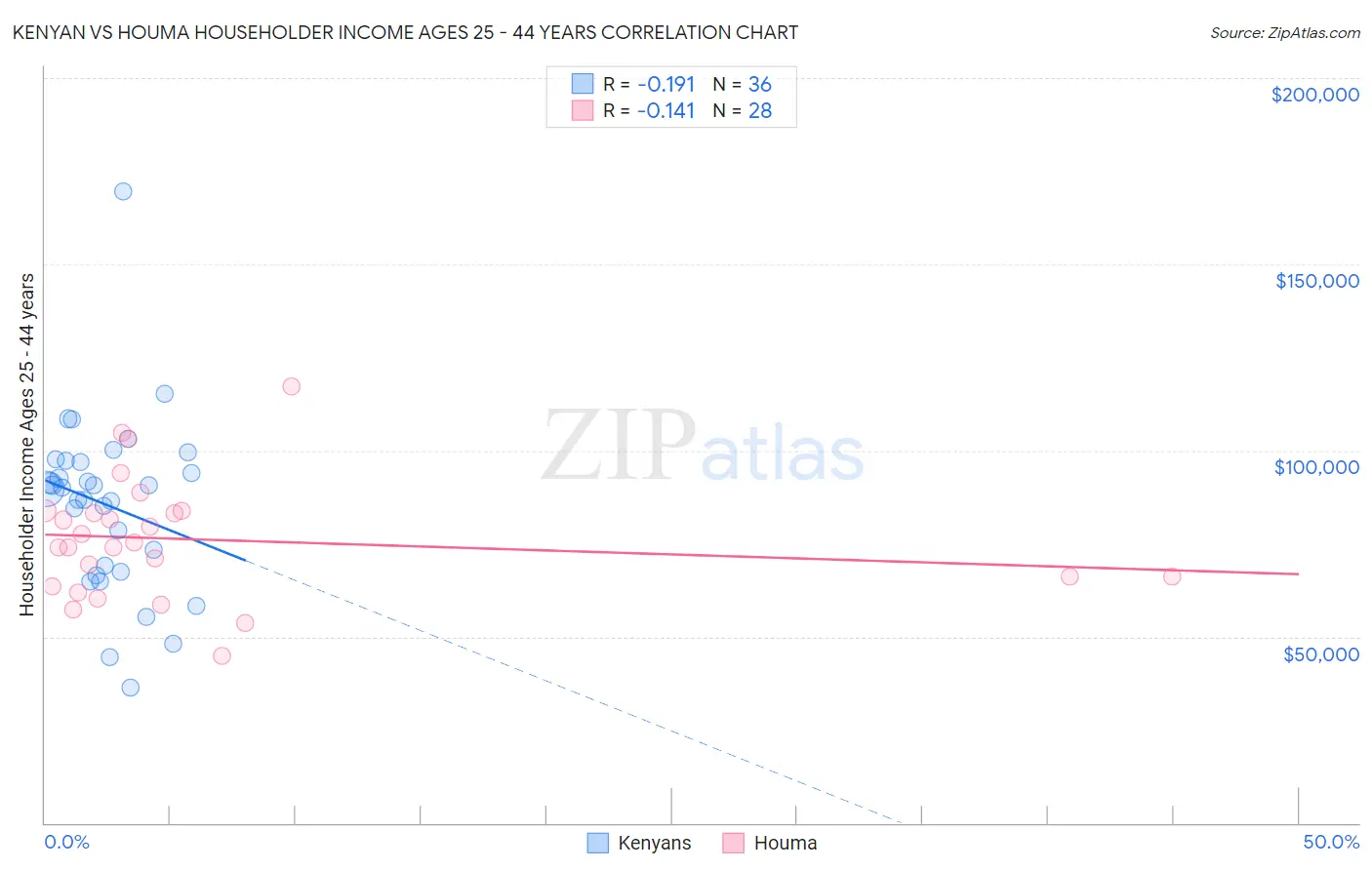 Kenyan vs Houma Householder Income Ages 25 - 44 years