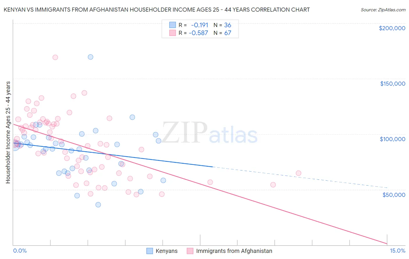 Kenyan vs Immigrants from Afghanistan Householder Income Ages 25 - 44 years