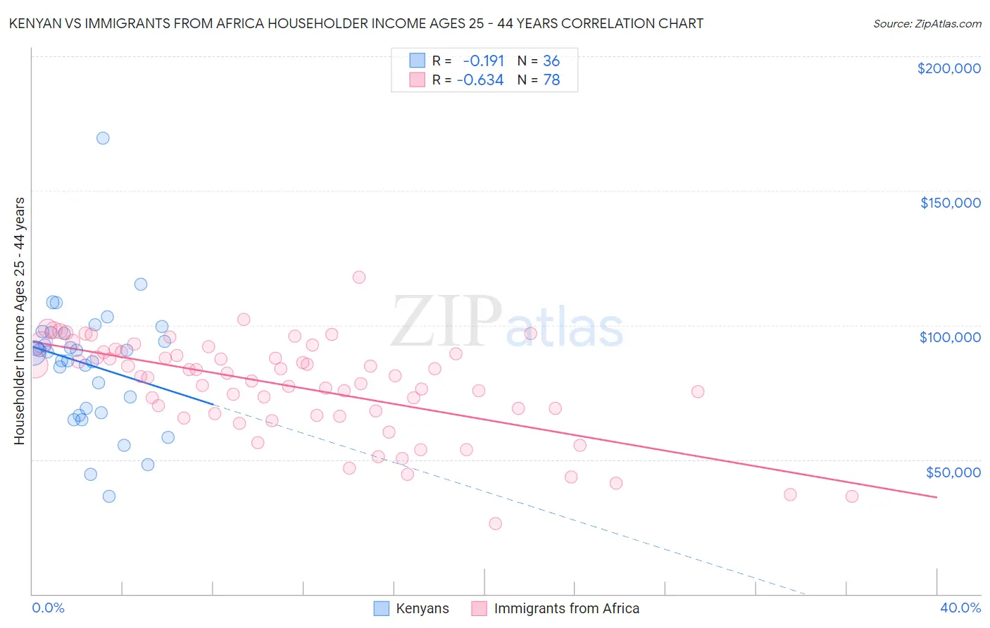 Kenyan vs Immigrants from Africa Householder Income Ages 25 - 44 years