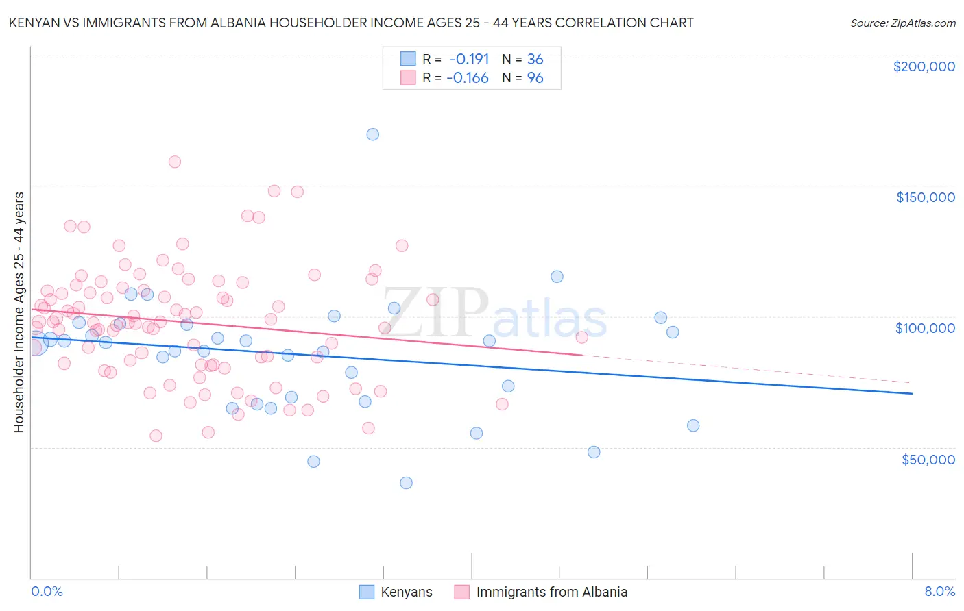 Kenyan vs Immigrants from Albania Householder Income Ages 25 - 44 years