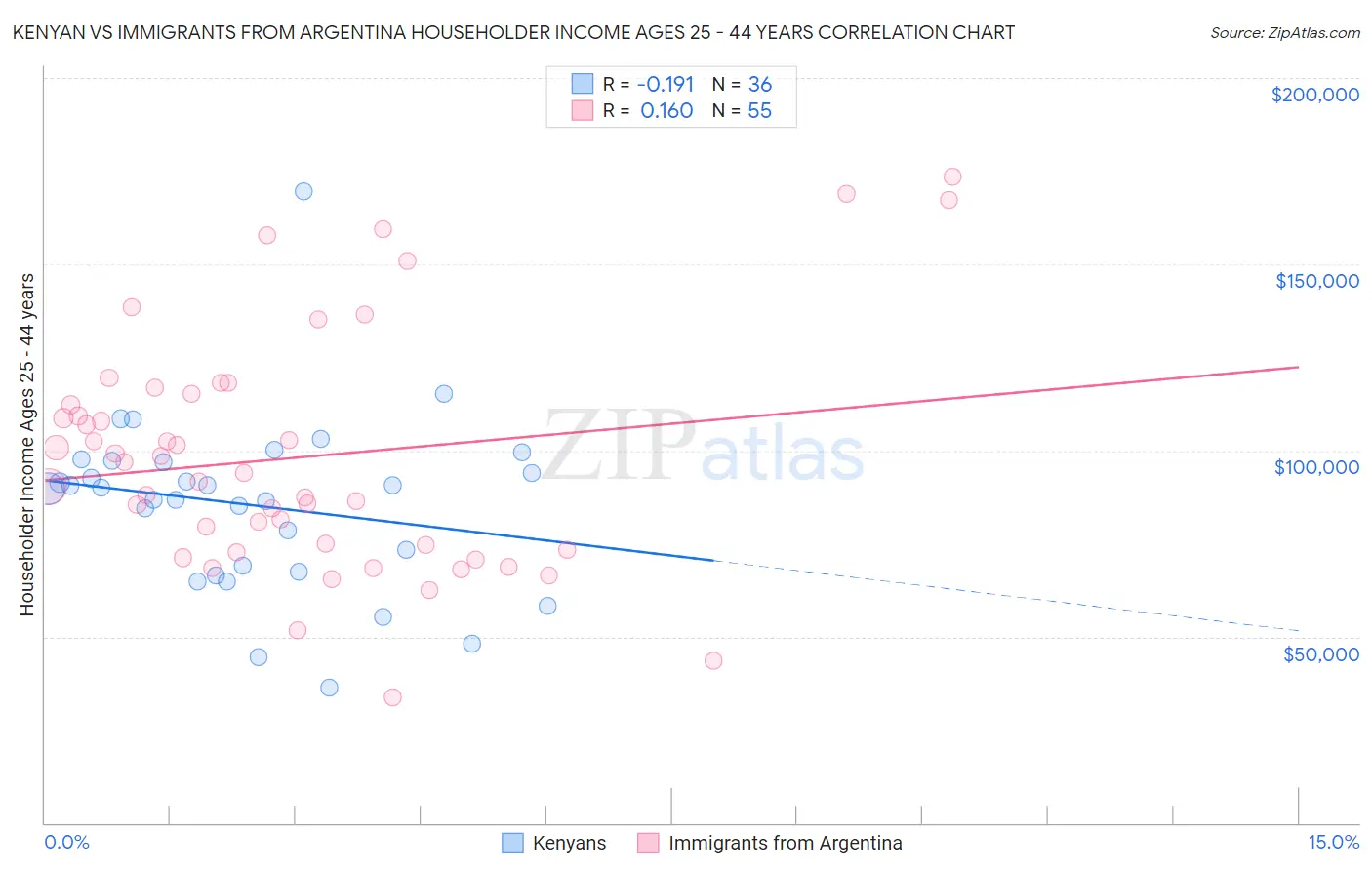 Kenyan vs Immigrants from Argentina Householder Income Ages 25 - 44 years