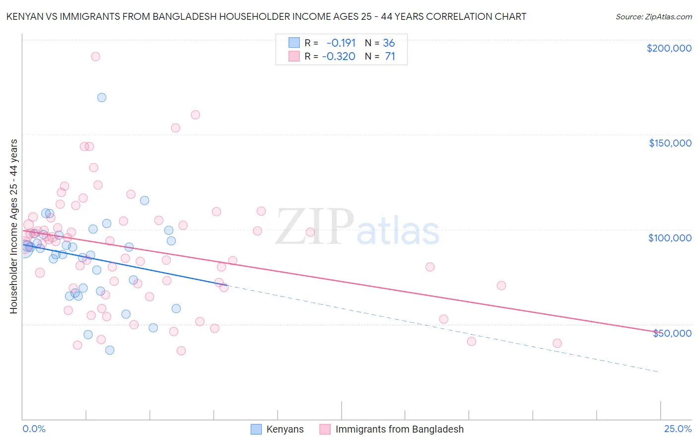 Kenyan vs Immigrants from Bangladesh Householder Income Ages 25 - 44 years