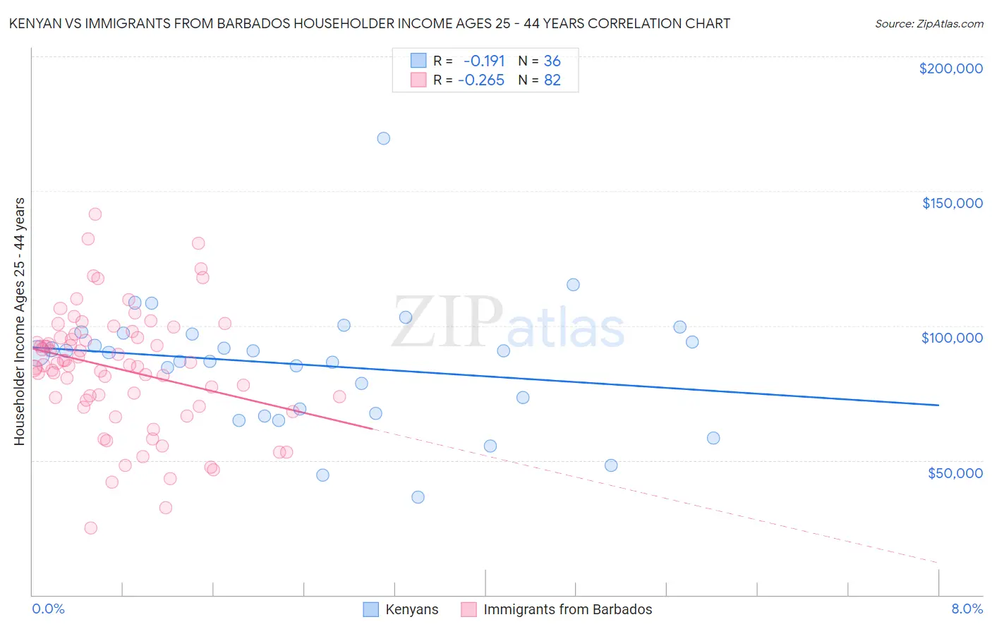 Kenyan vs Immigrants from Barbados Householder Income Ages 25 - 44 years