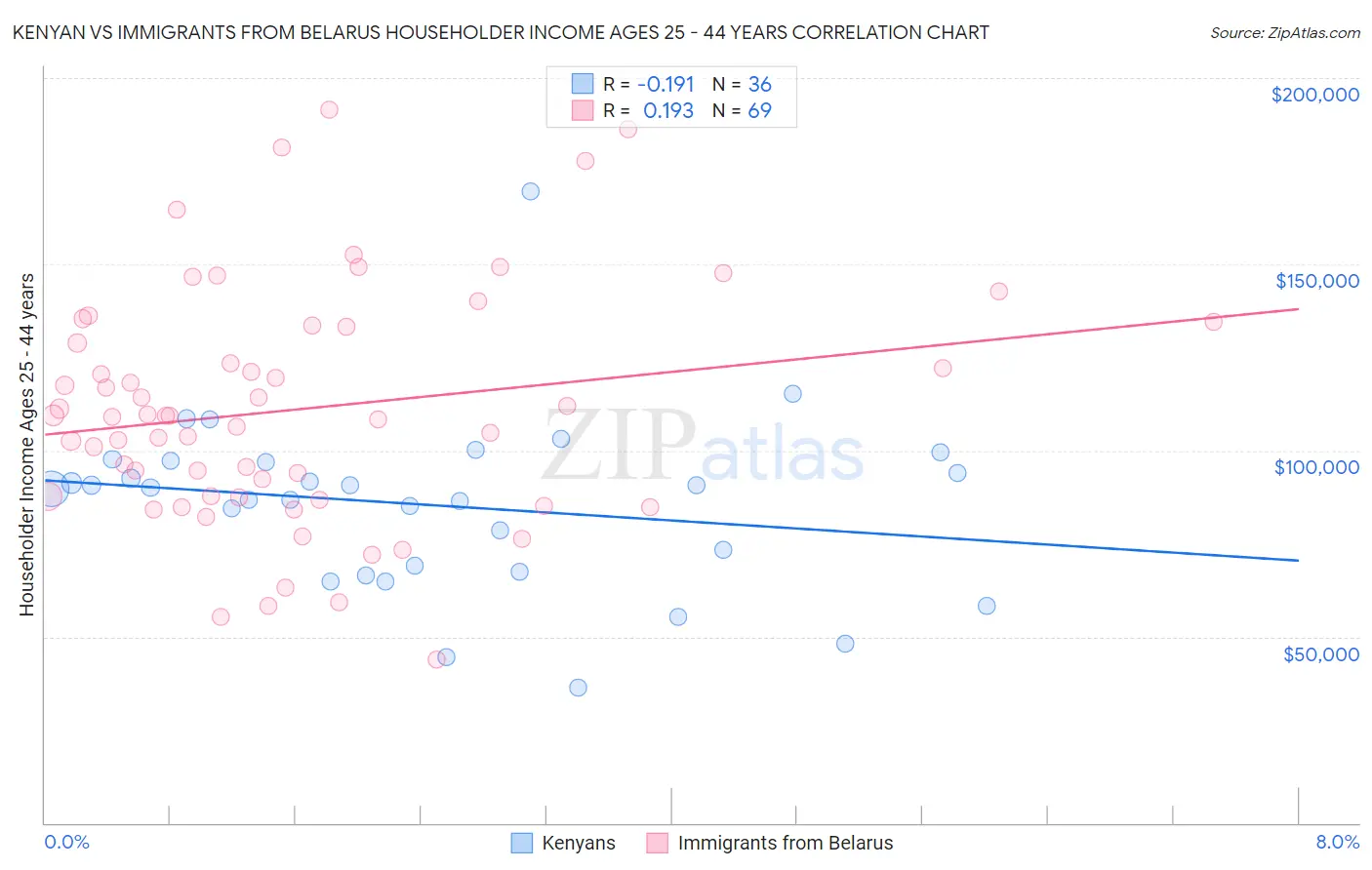 Kenyan vs Immigrants from Belarus Householder Income Ages 25 - 44 years