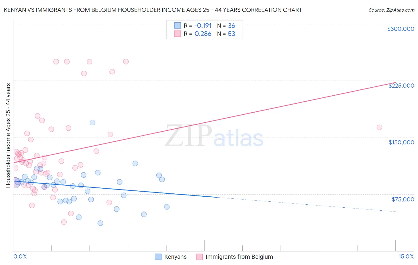 Kenyan vs Immigrants from Belgium Householder Income Ages 25 - 44 years