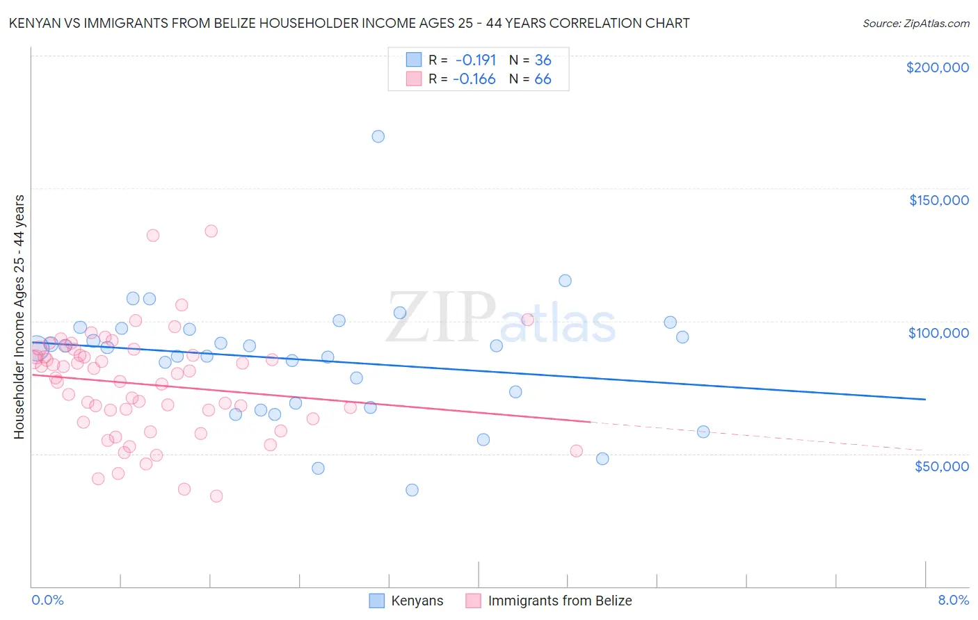 Kenyan vs Immigrants from Belize Householder Income Ages 25 - 44 years