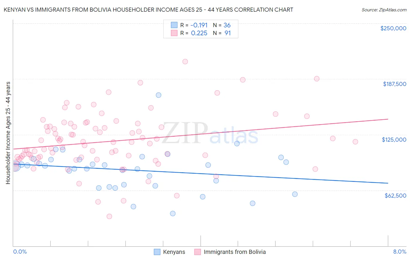 Kenyan vs Immigrants from Bolivia Householder Income Ages 25 - 44 years