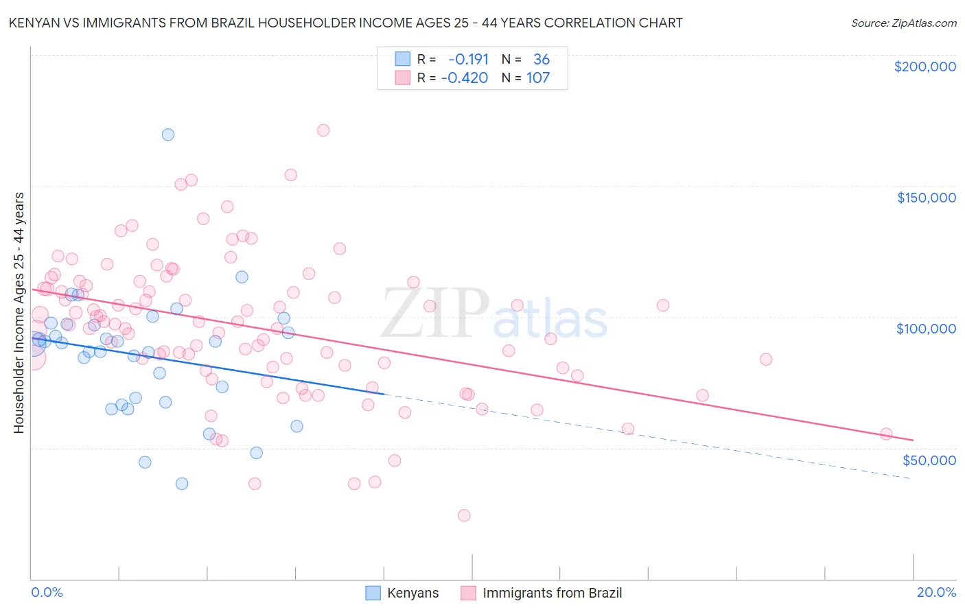 Kenyan vs Immigrants from Brazil Householder Income Ages 25 - 44 years