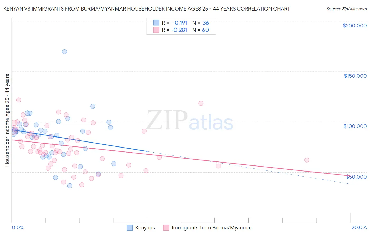 Kenyan vs Immigrants from Burma/Myanmar Householder Income Ages 25 - 44 years