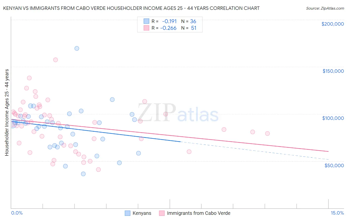 Kenyan vs Immigrants from Cabo Verde Householder Income Ages 25 - 44 years