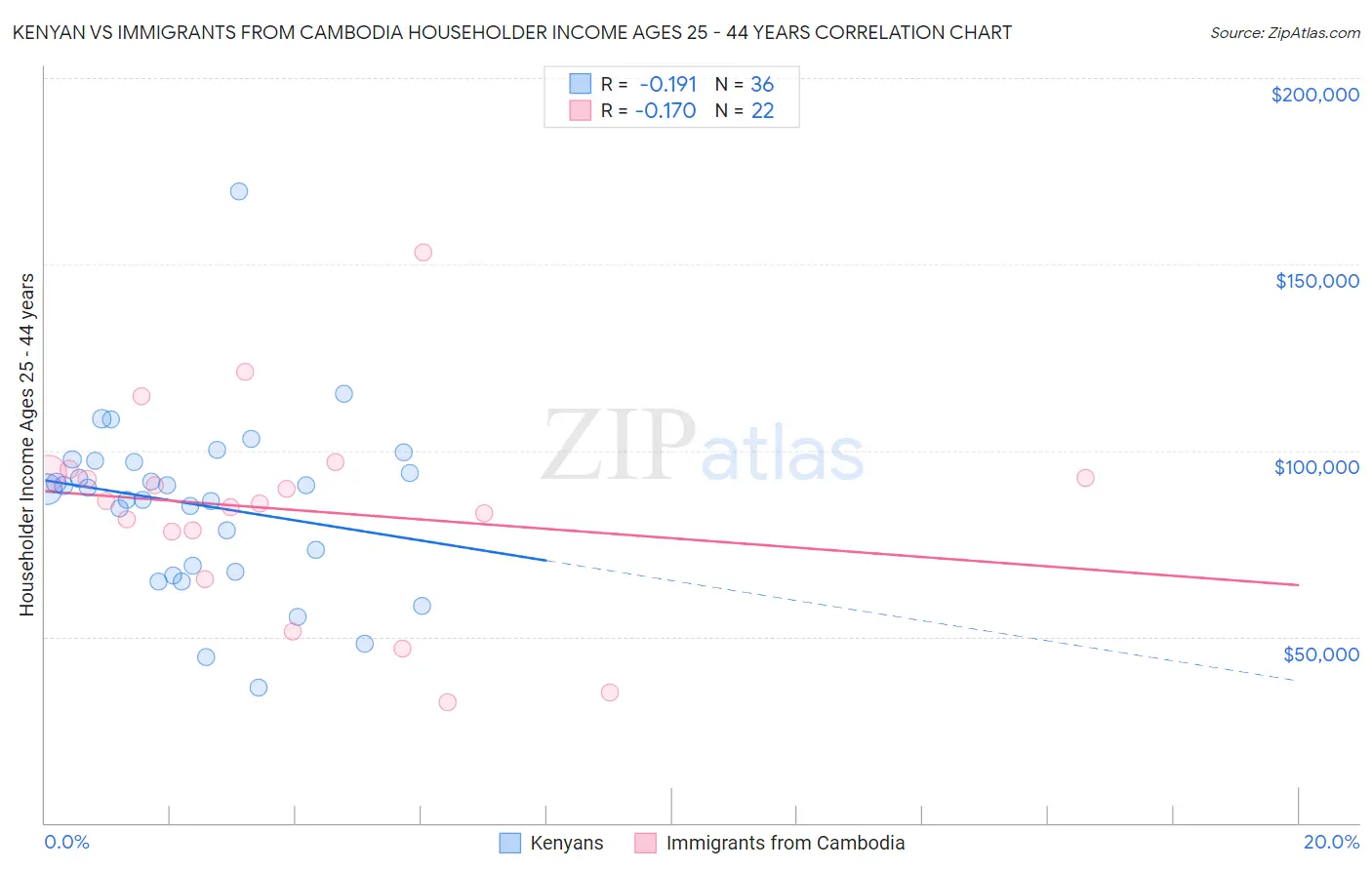 Kenyan vs Immigrants from Cambodia Householder Income Ages 25 - 44 years